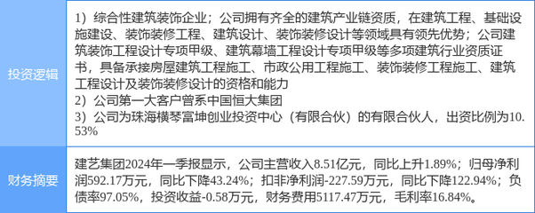 5月14日建藝集團漲停分析 橫琴新區、裝修裝飾與恒大概念股多重概念加持，建筑裝飾裝修設計與施工業務前景可期